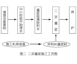 沈丘灌浆料施工工艺—文字完整版
